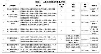 廣東省土壤污染治理與修復(fù)規(guī)劃（2017-2020年）及重點(diǎn)項(xiàng)目分析
